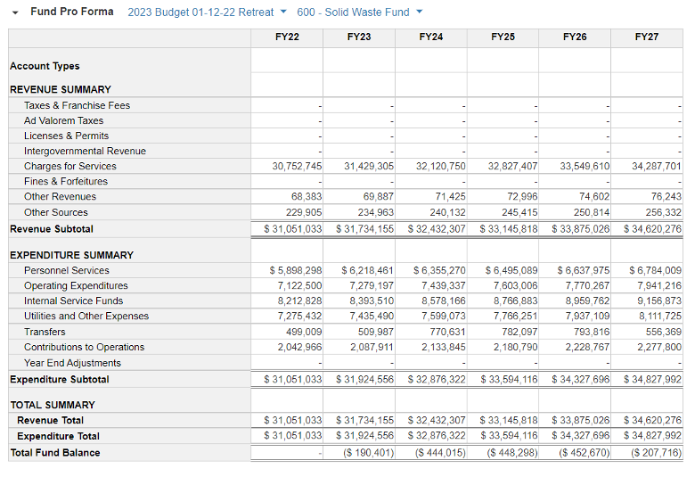 a graphic showing the budget for the department