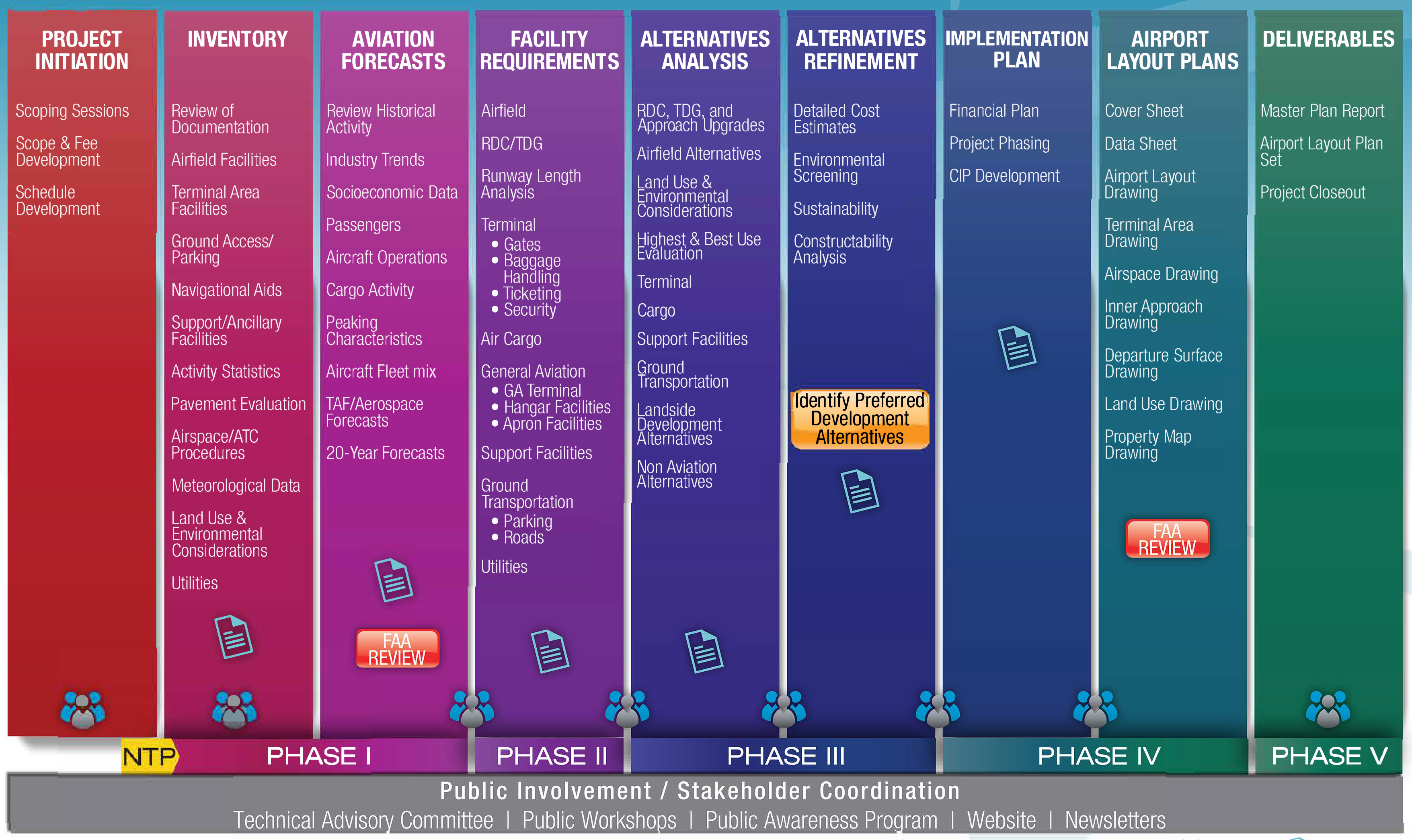 Master Plan Process